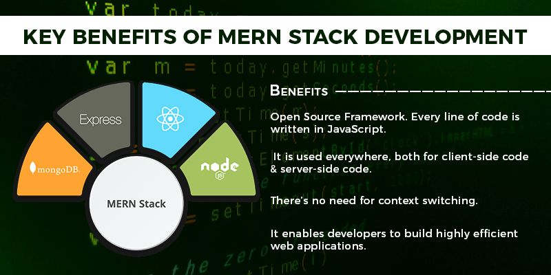 Advantages Of Mern Stack E Tech Solutions